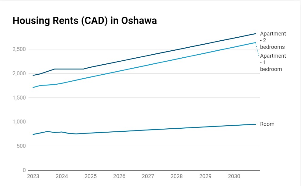Rent Increase Graph
