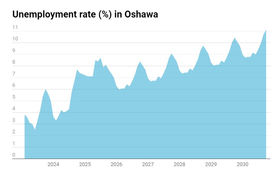 Unemployment Graph
