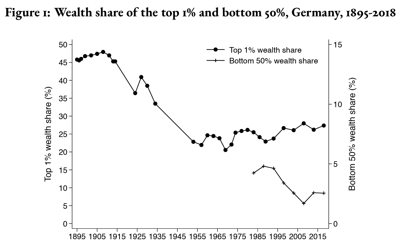 A graph showing the growth of the top 10 and bottom of the german stock market